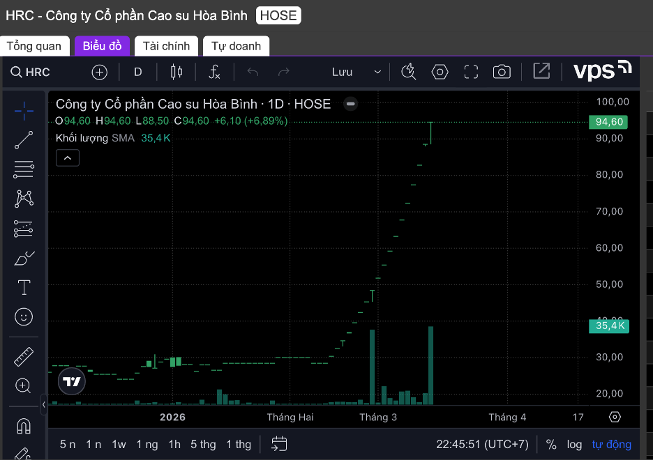 Cổ phiếu HRC tăng trần 18 phiên liên tục Bất chấp biến động thị trường năm 2026 - Ảnh 2. Cổ phiếu HRC tăng trần 18 phiên liên tục Bất chấp biến động thị trường năm 2026 - Ảnh 2.