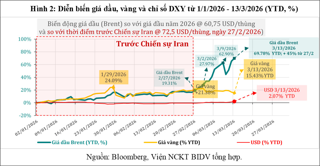Đánh giá nhanh tác động của chiến sự tại Iran đối với kinh tế thế giới và Việt Nam - Ảnh 2.