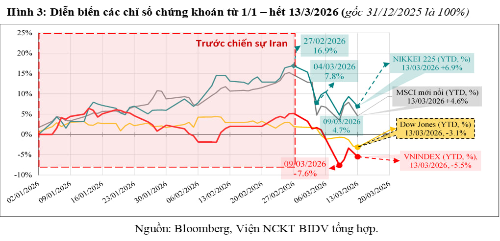 Đánh giá nhanh tác động của chiến sự tại Iran đối với kinh tế thế giới và Việt Nam - Ảnh 3.