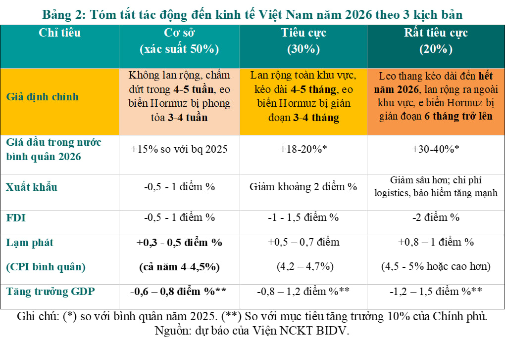 Đánh giá nhanh tác động của chiến sự tại Iran đối với kinh tế thế giới và Việt Nam - Ảnh 5.