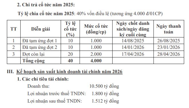 Chủ hãng sữa Fami 'cài số lùi' lợi nhuận năm 2026, chia cổ tức tiền mặt 40% - Ảnh 1.