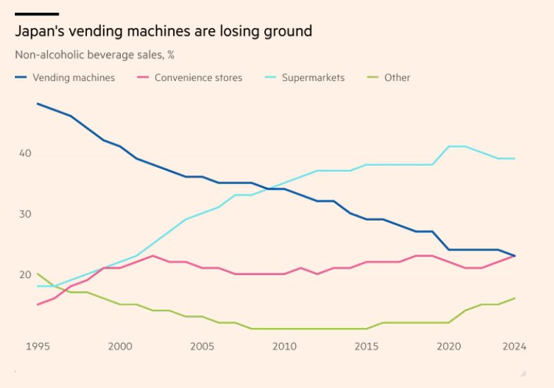 Hơn 657.000 máy bán hàng tự động ‘biến mất’ tại Nhật Bản, chuyện gì đang xảy ra?- Ảnh 2.