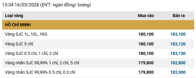 Cuối ngày 16/3: Giá vàng SJC, vàng nhẫn biến động trái chiều - Ảnh 2.