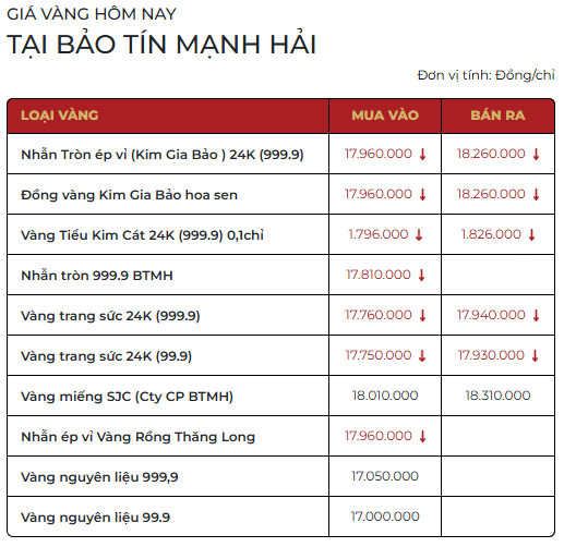 Cuối ngày 16/3: Giá vàng SJC, vàng nhẫn biến động trái chiều - Ảnh 1.