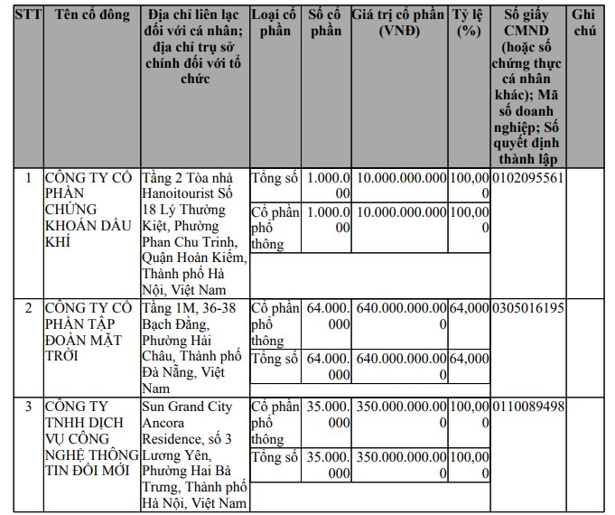 Sungroup rót vốn thành lập công ty Tài sản số Việt Nam- Ảnh 1.