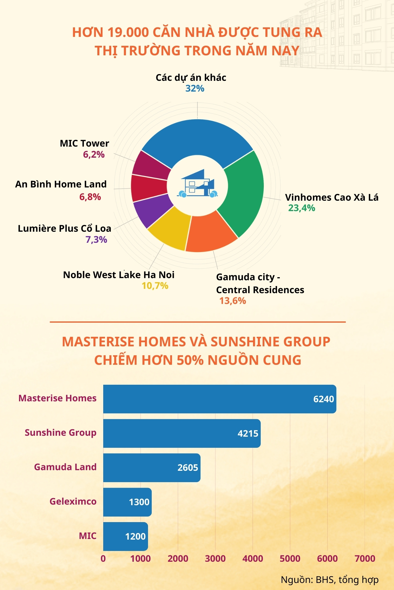 Hơn 19.000 căn chung cư sắp đổ bộ thị trường Hà Nội, riêng Masterise Homes và Sunshine Group chiếm hơn 50% nguồn cung   - Ảnh 1.