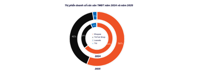 Từ giấc mơ kỳ lân đến thị phần dưới 1%: Vì sao Tiki trở thành 