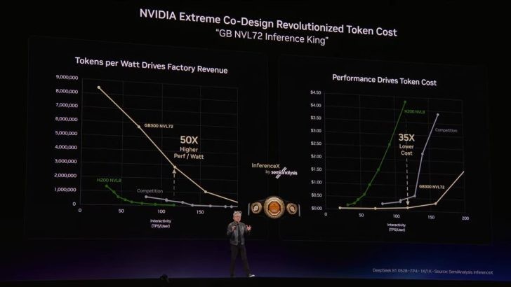 NVIDIA dự báo doanh thu vượt 1.000 tỷ USD nhờ nhu cầu tính toán AI tăng vọt đến năm 2027- Ảnh 3.