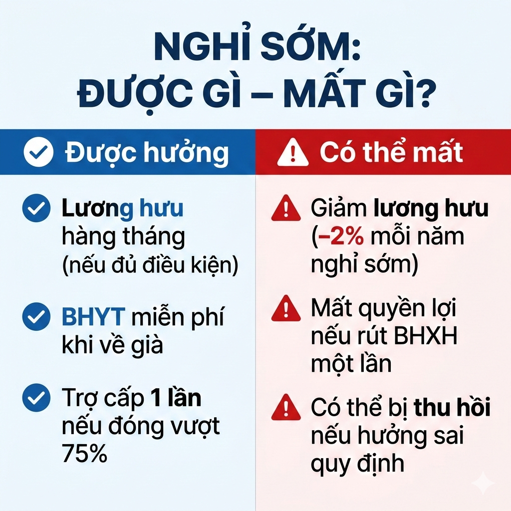 Cập nhật mới nhất: Người trên 40 tuổi muốn "nghỉ hưu sớm" sẽ nhận được gì? Có được hưởng lương hưu không? - Ảnh 3.
