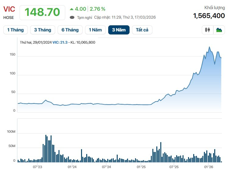 Xuất hiện 1 cổ đông ngoại vừa "ôm" lượng cổ phiếu Vingroup giá trị hơn 7.000 tỷ- Ảnh 1.