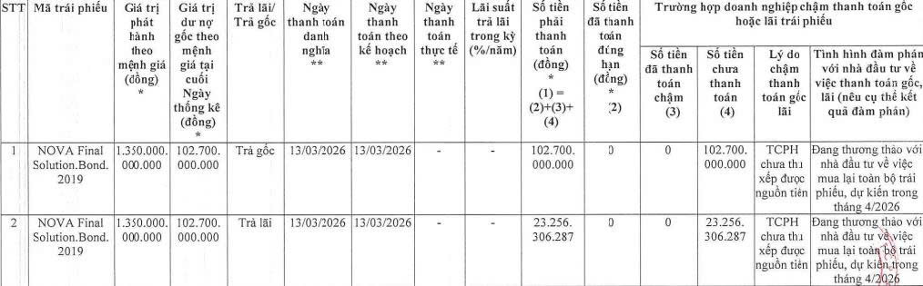 Công ty con của Novaland chậm thanh toán gần 126 tỷ đồng gốc, lãi trái phiếu - Ảnh 1.