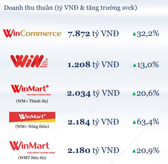 WinCommerce ồ ạt mở 123 cửa hàng nông thôn, doanh thu 2 tháng đầu năm 2026 tăng vọt 32% so với cùng kỳ - Ảnh 2. WinCommerce ồ ạt mở 123 cửa hàng nông thôn, doanh thu 2 tháng đầu năm 2026 tăng vọt 32% so với cùng kỳ - Ảnh 2.