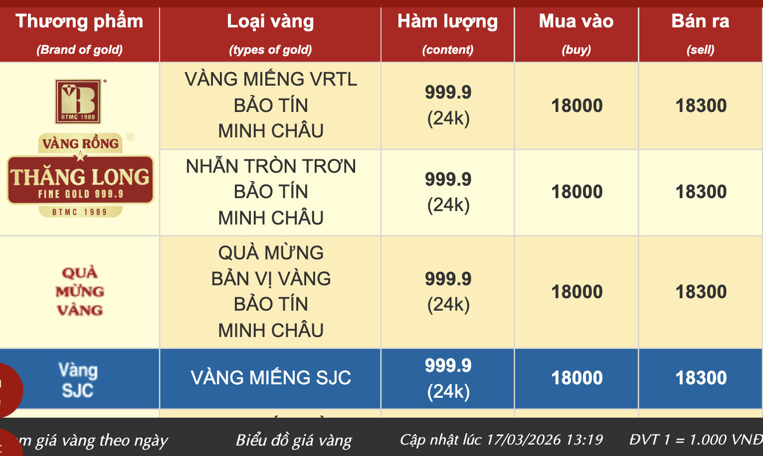 Giá vàng nhẫn trơn và vàng miếng SJC ngày 17 - 3 năm 2026 - Ảnh 3.