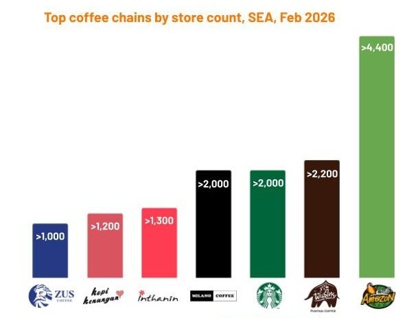 Chuỗi cà phê Việt lọt top lớn nhất Đông Nam Á: 'Vượt mặt' đại diện Indonesia, Malaysia, ngang hàng Starbucks- Ảnh 1.