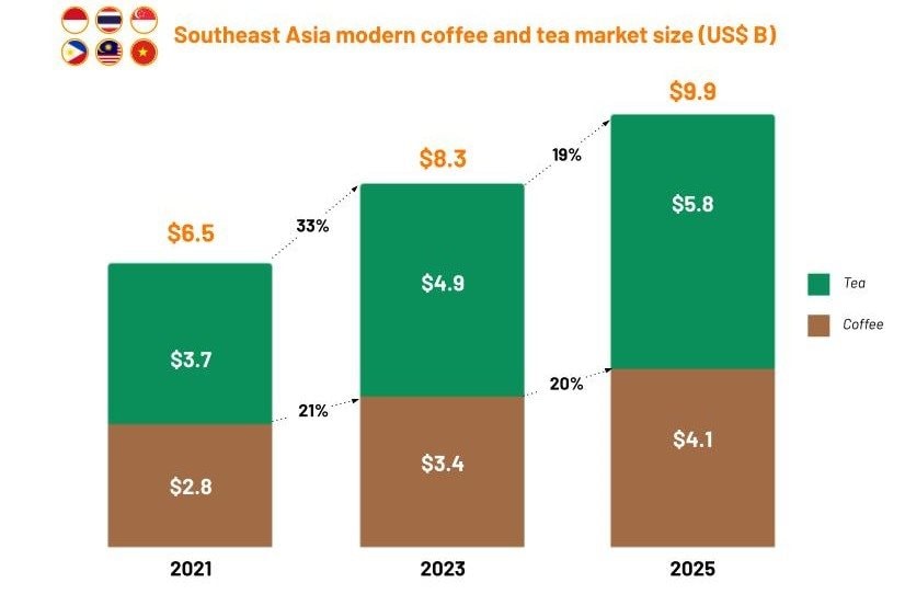 Chuỗi cà phê Việt lọt top lớn nhất Đông Nam Á: 'Vượt mặt' đại diện Indonesia, Malaysia, ngang hàng Starbucks- Ảnh 2.