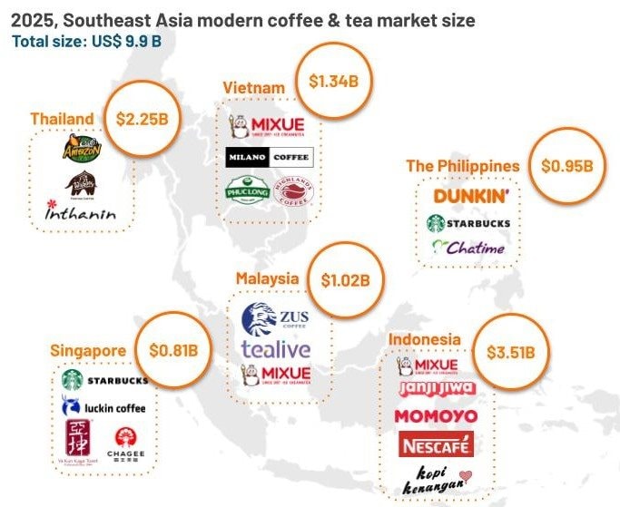 Chuỗi cà phê Việt lọt top lớn nhất Đông Nam Á: 'Vượt mặt' đại diện Indonesia, Malaysia, ngang hàng Starbucks- Ảnh 3.