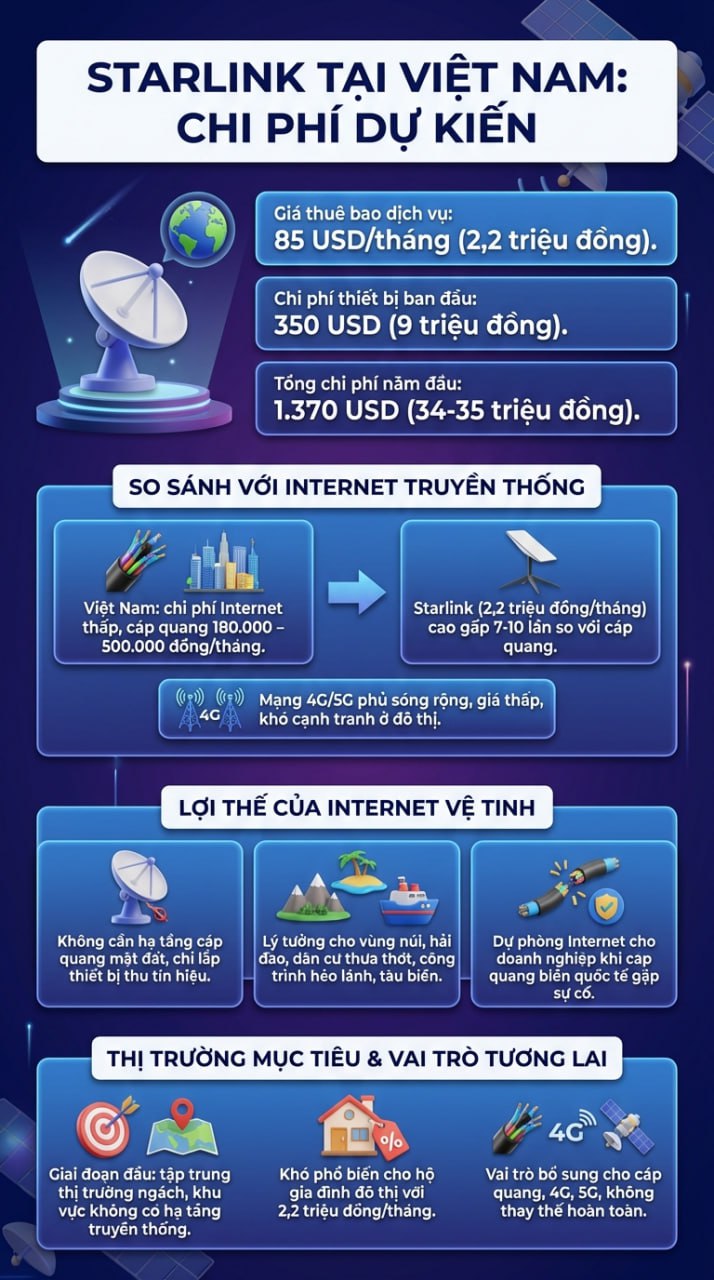 Elon Musk chào mời gói cước 2,2 triệu đồng/năm ở Việt Nam: Giá đắt gấp 10 lần, liệu có thể cạnh tranh?- Ảnh 1.