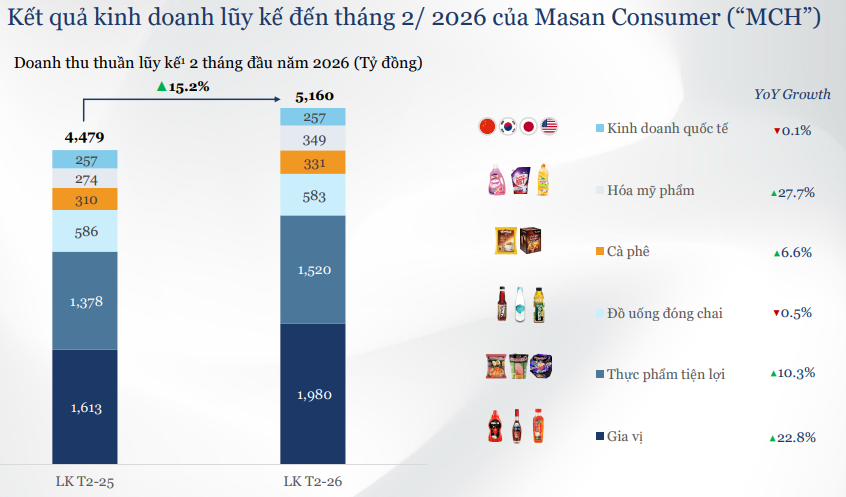 Cổ phiếu MCH "bùng nổ" thanh khoản kỷ lục: Trợ lực kép từ việc "mở toang" room ngoại 100% và đà tăng trưởng kinh doanh vượt kế hoạch - Ảnh 2.