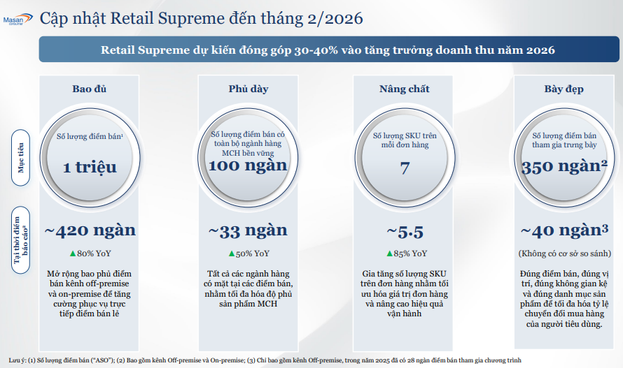 Cổ phiếu MCH "bùng nổ" thanh khoản kỷ lục: Trợ lực kép từ việc "mở toang" room ngoại 100% và đà tăng trưởng kinh doanh vượt kế hoạch - Ảnh 3.