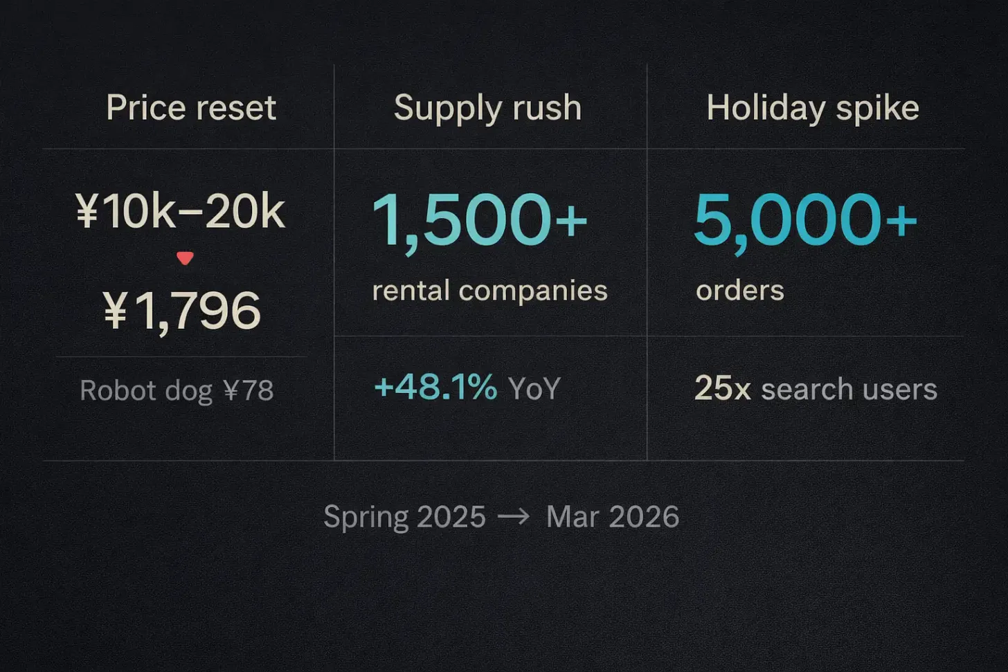 Thị trường robot Trung Quốc bùng nổ: tăng trưởng gấp 10 lần, giá thuê giảm 80% trong một năm- Ảnh 2.