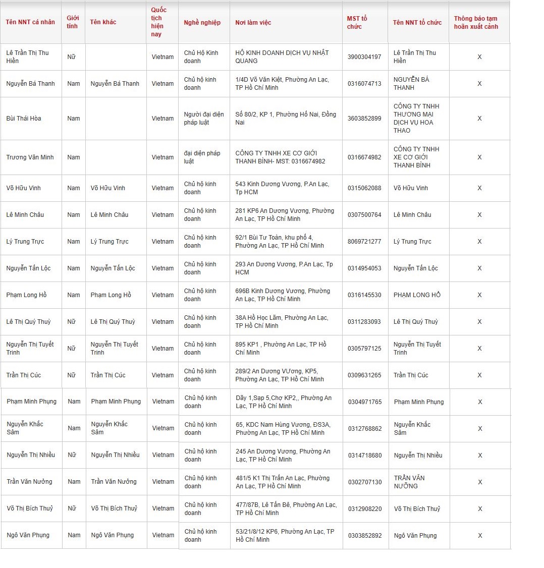 16 chủ hộ kinh doanh có tên sau bị tạm hoãn xuất cảnh - Ảnh 2.