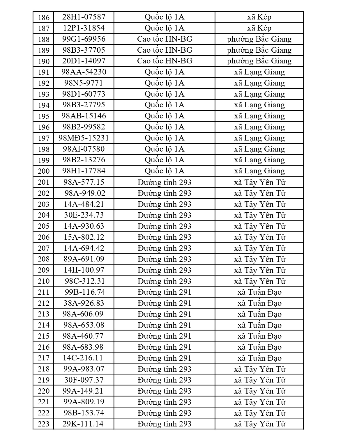 819 chủ xe có biển số sau nhanh chóng nộp phạt nguội theo Nghị định 168: Vi phạm cùng 1 lỗi có mức phạt lên tới 22 triệu đồng- Ảnh 6.