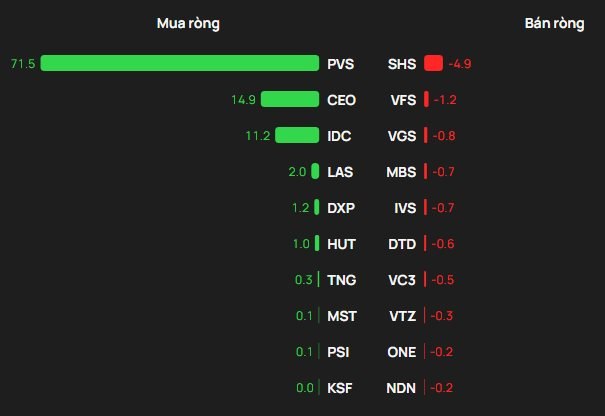Một cổ phiếu bị khối ngoại "xả" 1.600 tỷ đồng phiên 18/3- Ảnh 2.