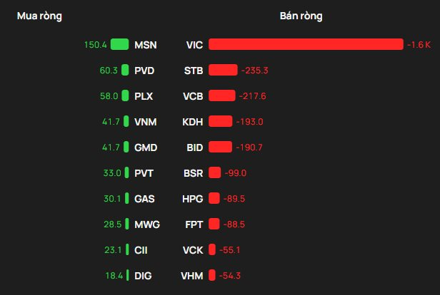Một cổ phiếu bị khối ngoại "xả" 1.600 tỷ đồng phiên 18/3- Ảnh 1.