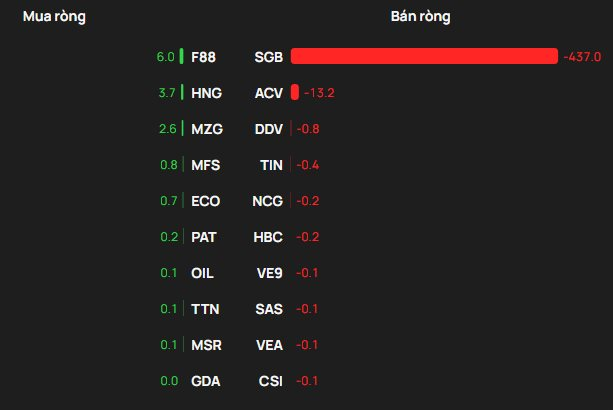 Một cổ phiếu bị khối ngoại "xả" 1.600 tỷ đồng phiên 18/3- Ảnh 3.