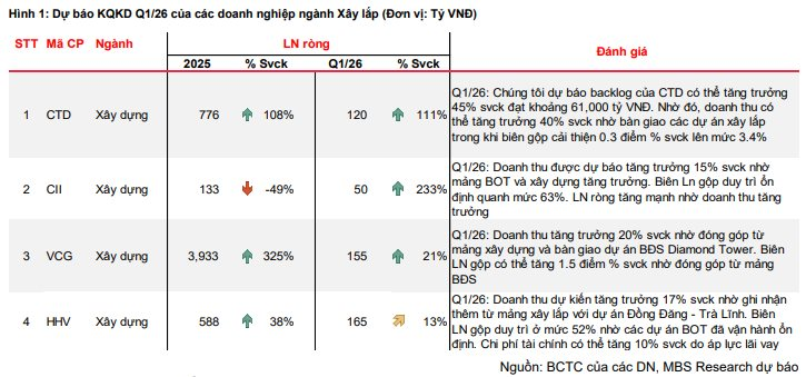 CTCK dự báo một nhóm ngành có lợi nhuận tăng vọt trong quý 1/2026- Ảnh 1.