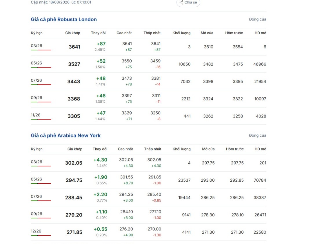 Giá cà phê hôm nay 18 - 3: Tăng mạnh giữa bối cảnh kinh tế khó khăn - Ảnh 2.