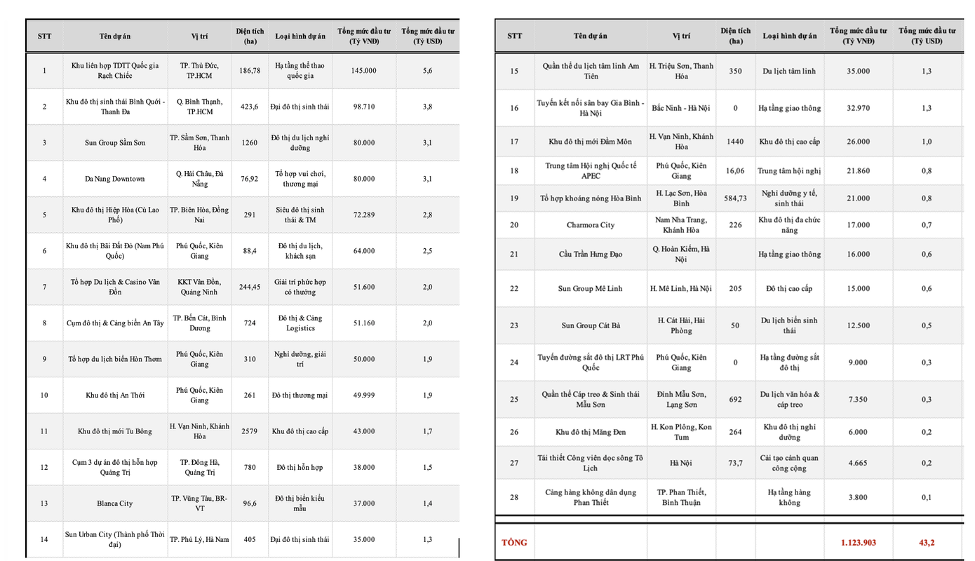 Loạt doanh nghiệp liên tiếp làm dự án tỷ USD- Ảnh 2.