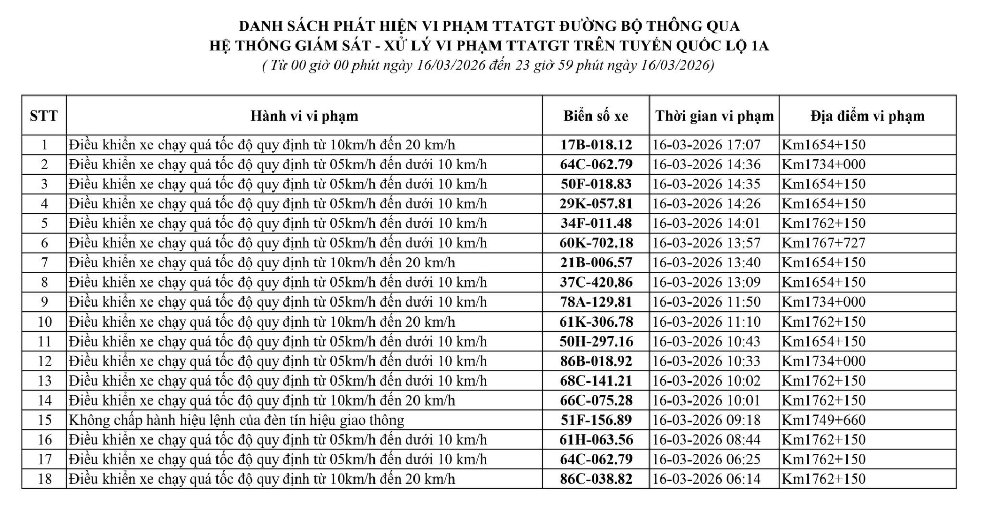 169 chủ xe có biển số sau vi phạm ở Thanh Hóa, Hưng Yên, Lâm Đồng nhanh chóng nộp phạt nguội theo Nghị định 168 - Ảnh 9.