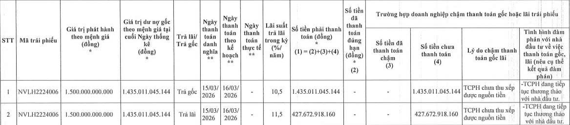Chưa thu xếp được nguồn tiền, Novaland ‘khất nợ’ hơn 1.860 tỷ đồng gốc lãi trái phiếu - Ảnh 1.