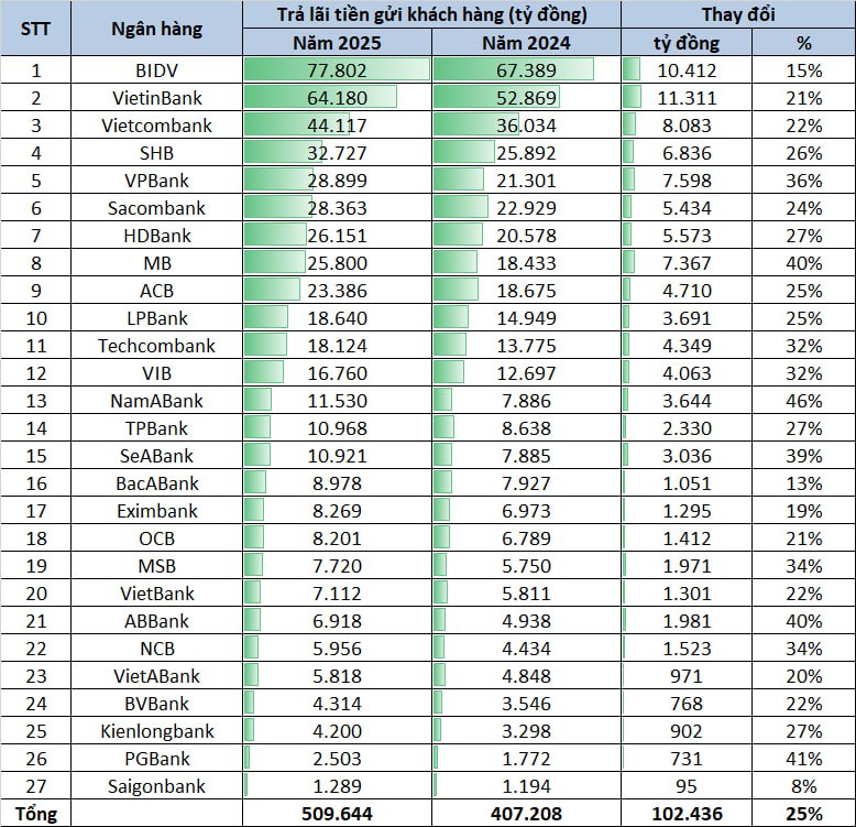 Chi phí lớn nhất của các ngân hàng tăng vọt: BIDV phải trả gần 78.000 tỷ, mức chi của SHB, VPBank, Sacombank đồng loạt vượt mốc tỷ USD - Ảnh 2.