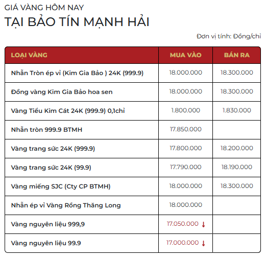Giá vàng SJC, vàng nhẫn trơn sáng ngày 18/3 - Ảnh 1.