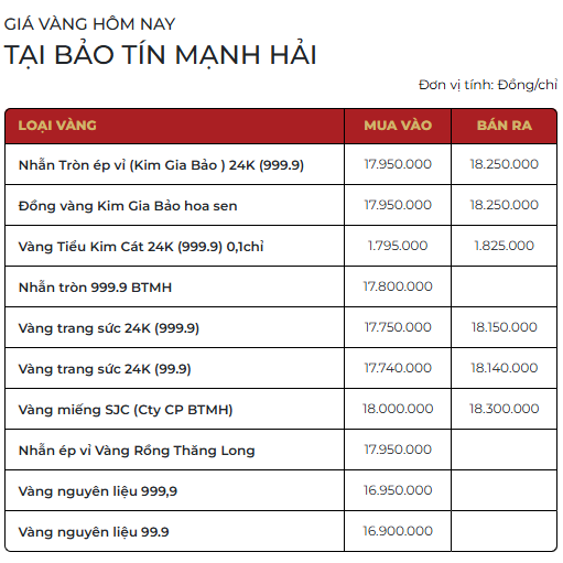 Giá vàng SJC, vàng nhẫn trơn chiều ngày 18/3 - Ảnh 1.