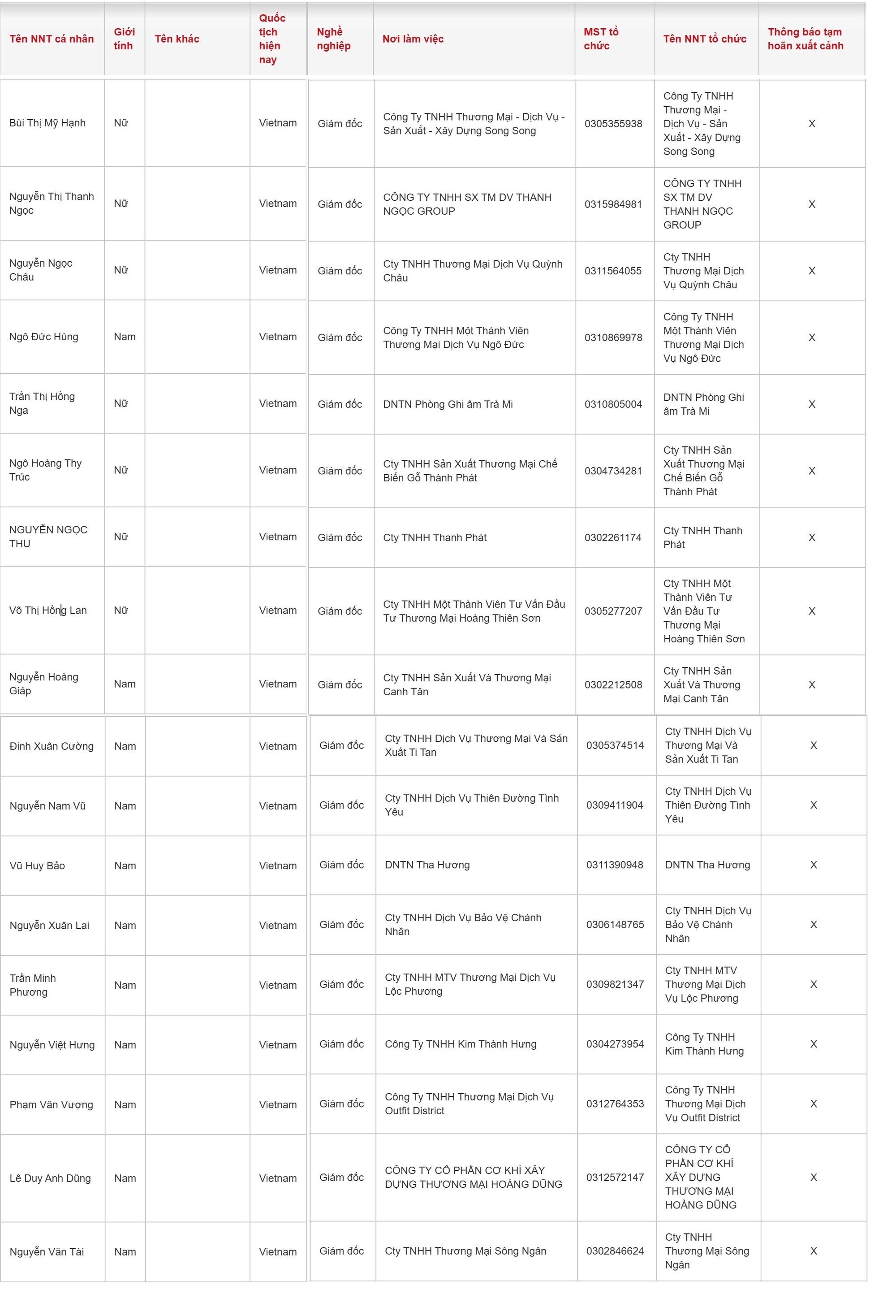 7 nữ Giám đốc, 11 nam Doanh nhân có tên sau bị Tạm hoãn xuất cảnh - Ảnh 2.