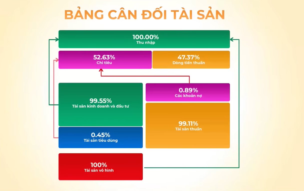 Sở hữu bất động sản 30 tỷ nhưng vẫn đi thuê nhà, cặp vợ chồng U70 lộ sai lầm khiến lợi suất "lẹt đẹt" 1,6% - Ảnh 3.