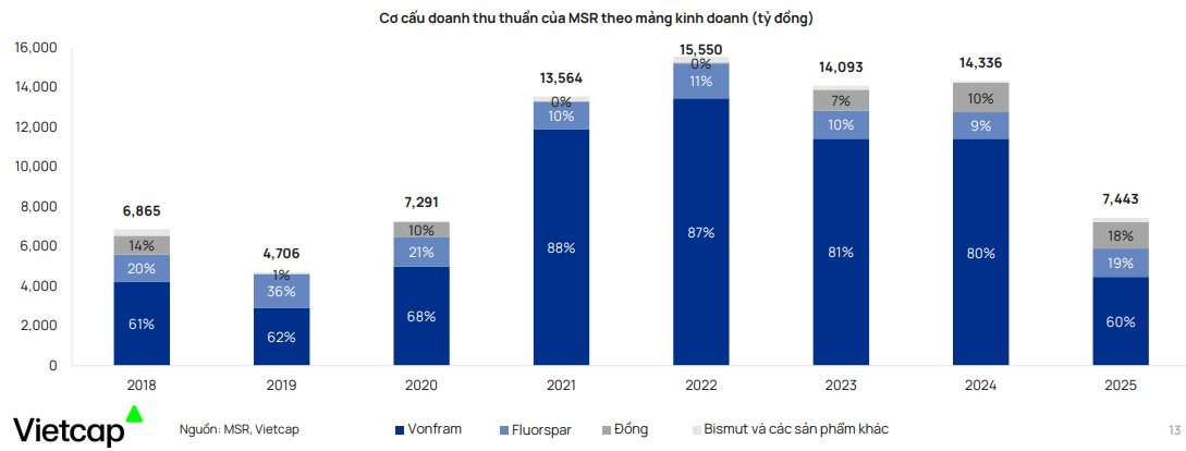 Giá tăng hơn 500%, “cơn sốt” kim loại hiếm bùng nổ: Doanh nghiệp Việt "ôm" mỏ top 2 thế giới dự kiến hưởng lợi lớn- Ảnh 2.