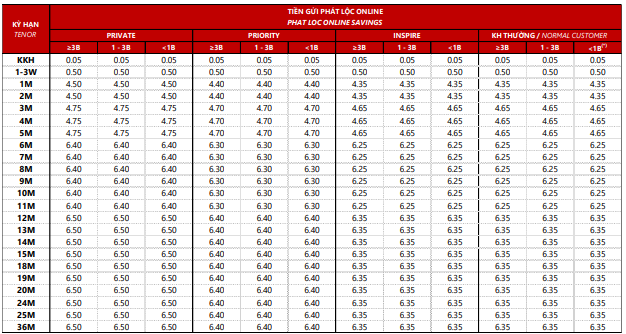 Bốn ngân hàng lớn đồng loạt tăng lãi suất tiết kiệm trong tháng 3  - Ảnh 3.