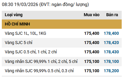 Cuối ngày 19/3: Giá vàng SJC, vàng nhẫn tiếp đà giảm, 