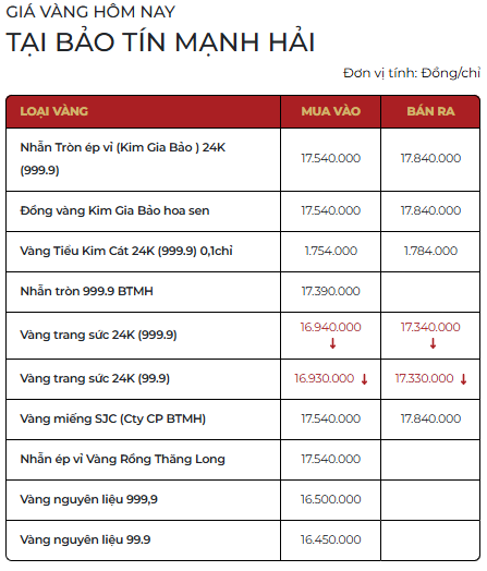 Cuối ngày 19/3: Giá vàng SJC, vàng nhẫn tiếp đà giảm, 