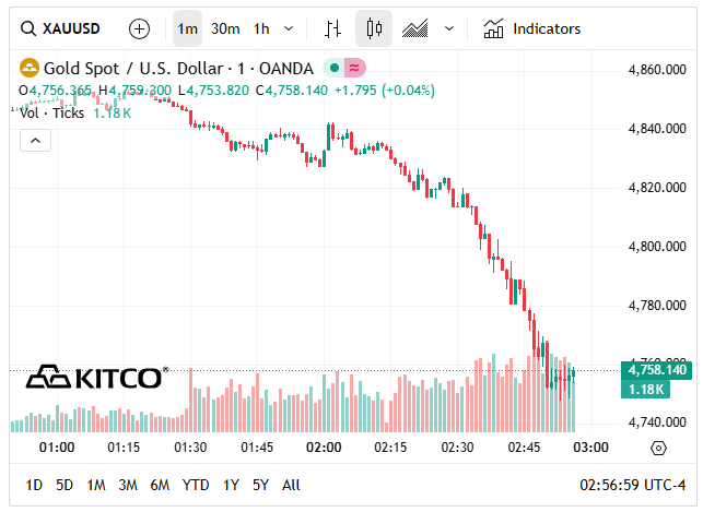 Cuối ngày 19/3: Giá vàng SJC, vàng nhẫn tiếp đà giảm, 