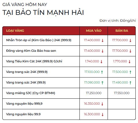 Cuối ngày 19/3: Giá vàng SJC, vàng nhẫn tiếp đà giảm, 