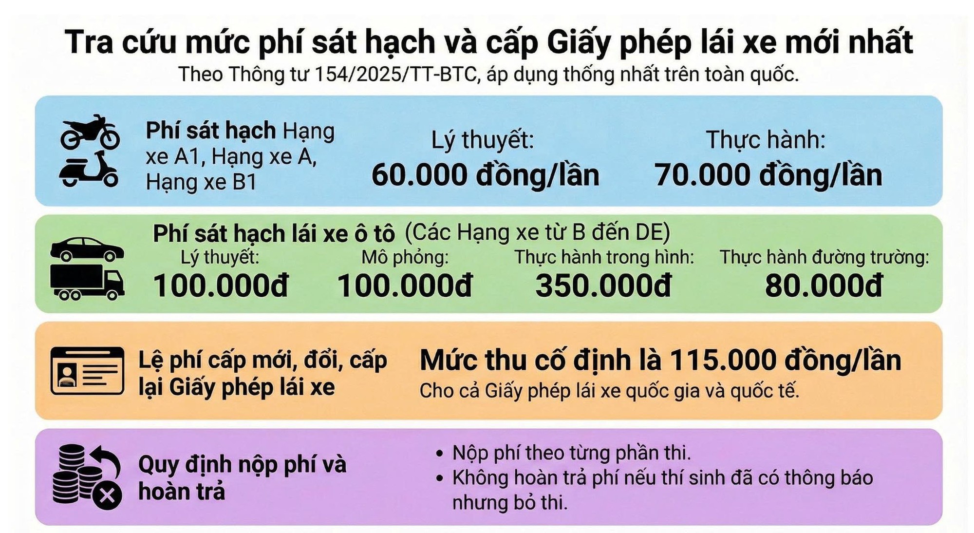 Cục CSGT thông báo nóng về lệ phí thi bằng lái xe trên cả nước - Ảnh 2.