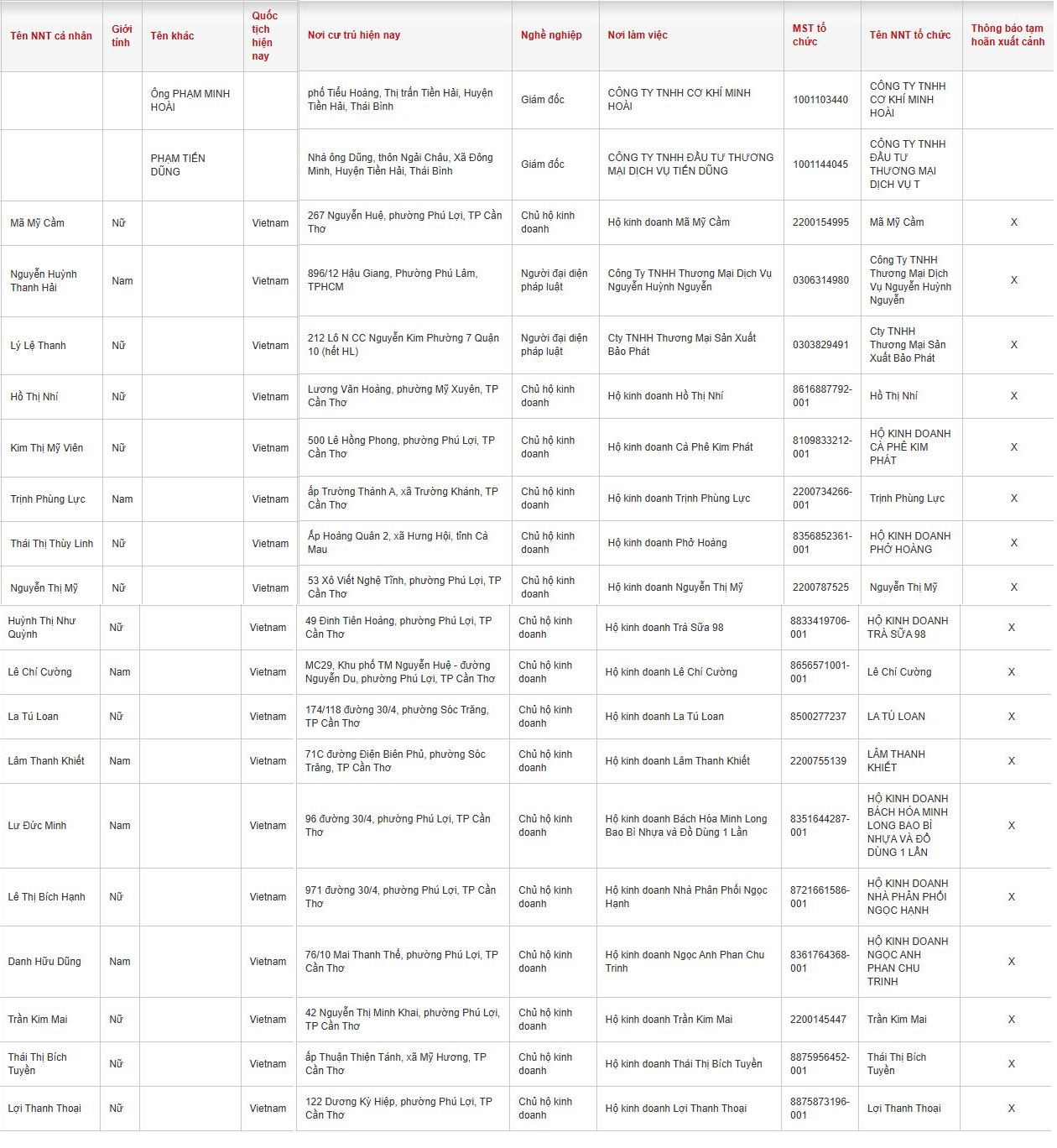 20 Giám đốc, Chủ hộ kinh doanh có tên sau bị tạm hoãn xuất cảnh - Ảnh 2.