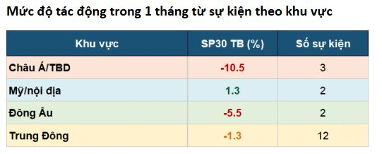 Chuyên gia: Chứng khoán thường mất nhiều phiên để hồi phục sau cú sốc xung đột, nhà đầu tư cân nhắc "chốt lời" nhóm cổ phiếu dầu khí- Ảnh 2.