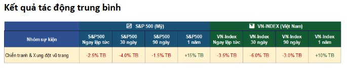 Chuyên gia: Chứng khoán thường mất nhiều phiên để hồi phục sau cú sốc xung đột, nhà đầu tư cân nhắc "chốt lời" nhóm cổ phiếu dầu khí- Ảnh 1.