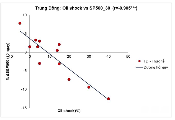 Chuyên gia: Chứng khoán thường mất nhiều phiên để hồi phục sau cú sốc xung đột, nhà đầu tư cân nhắc "chốt lời" nhóm cổ phiếu dầu khí- Ảnh 3.